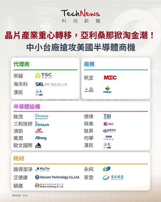 三和技研參與亞利桑那半導體新核心 三和技研參與亞利桑那半導體新核心